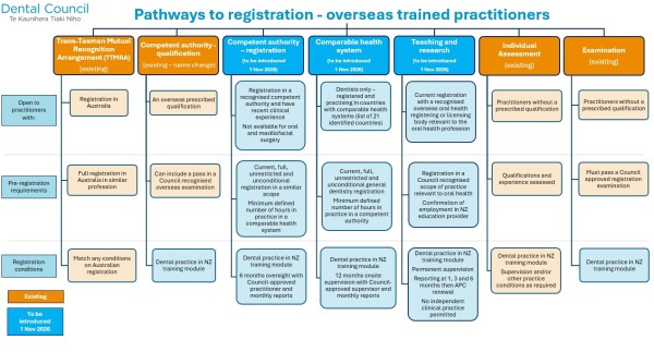 Registration pathways 2026