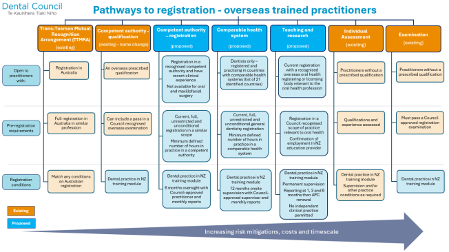 Infographic of proposed pathways for overseas trained practitioners