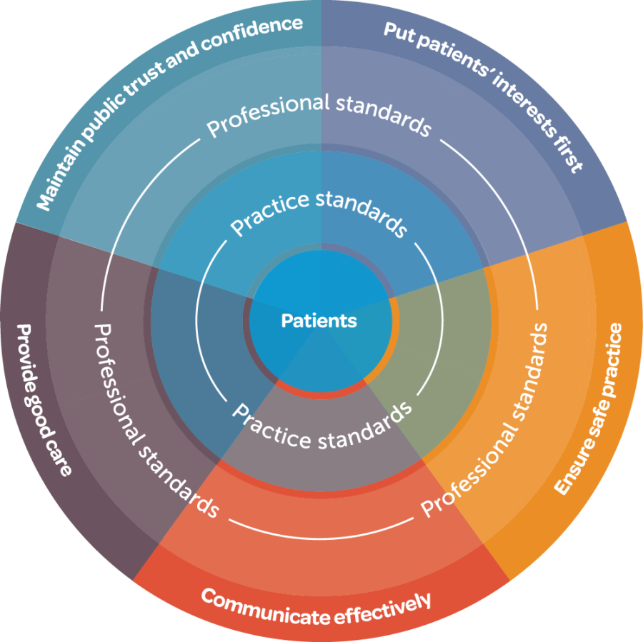 DCNZ Standards Framework wheel website